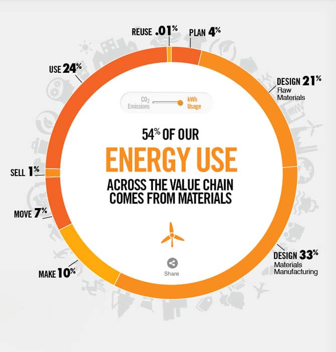 Nike Infographic displaying energy use