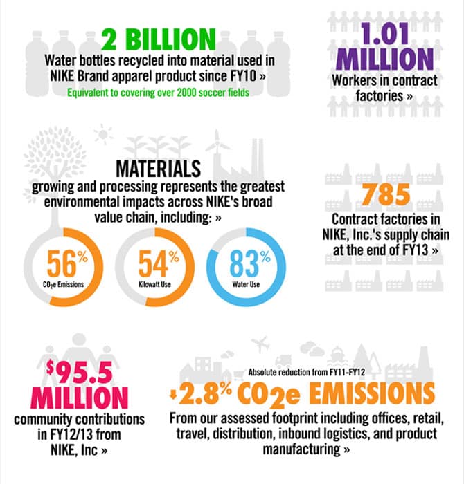 infographics for Nike responsibility