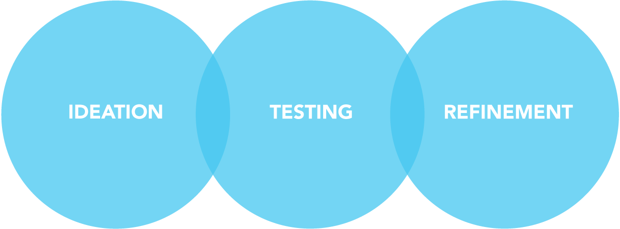 Diagram of three overlapping circles. Ideation > Testing > Refinement.