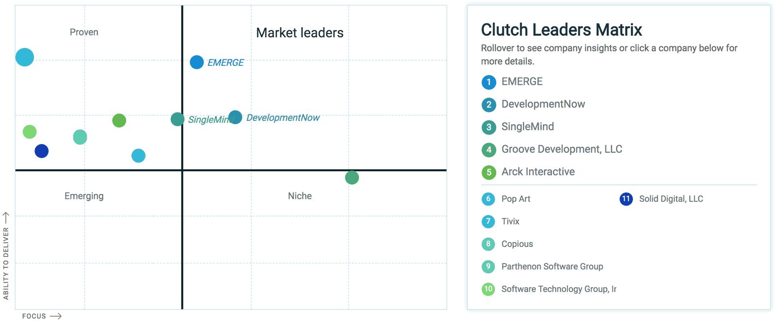 EMERGE ranked as top mobile app development company