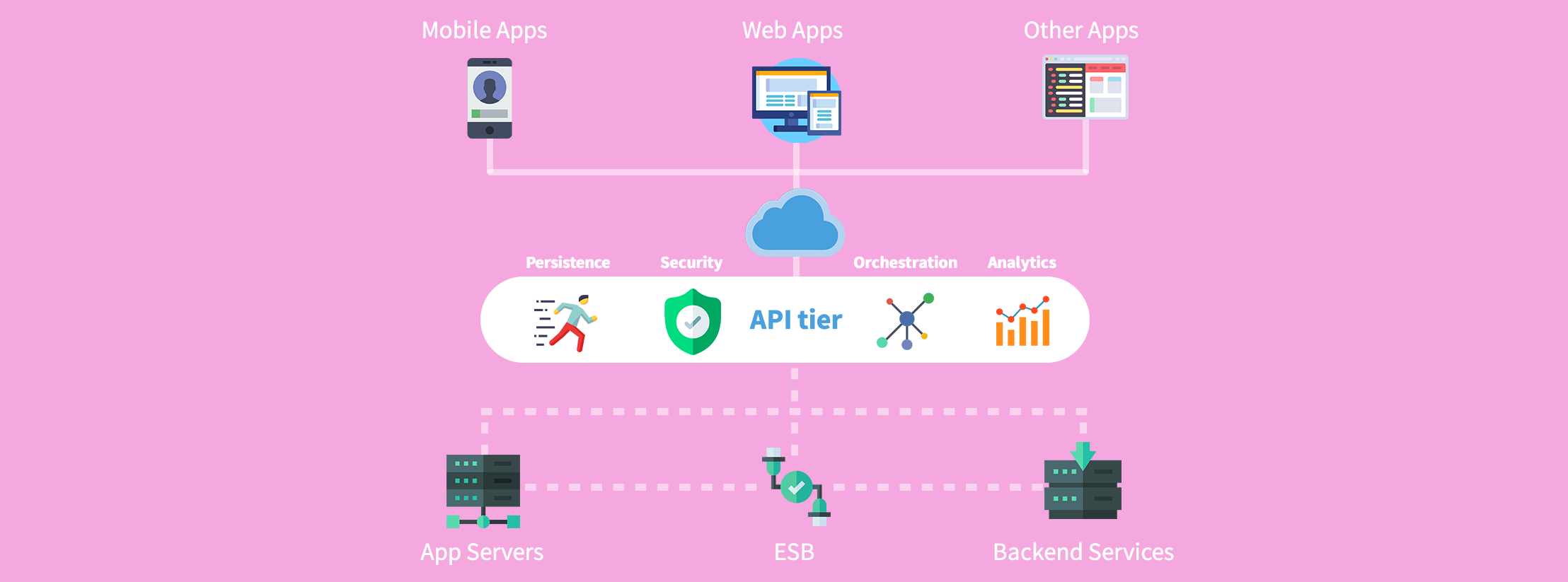 The components of API first application development.