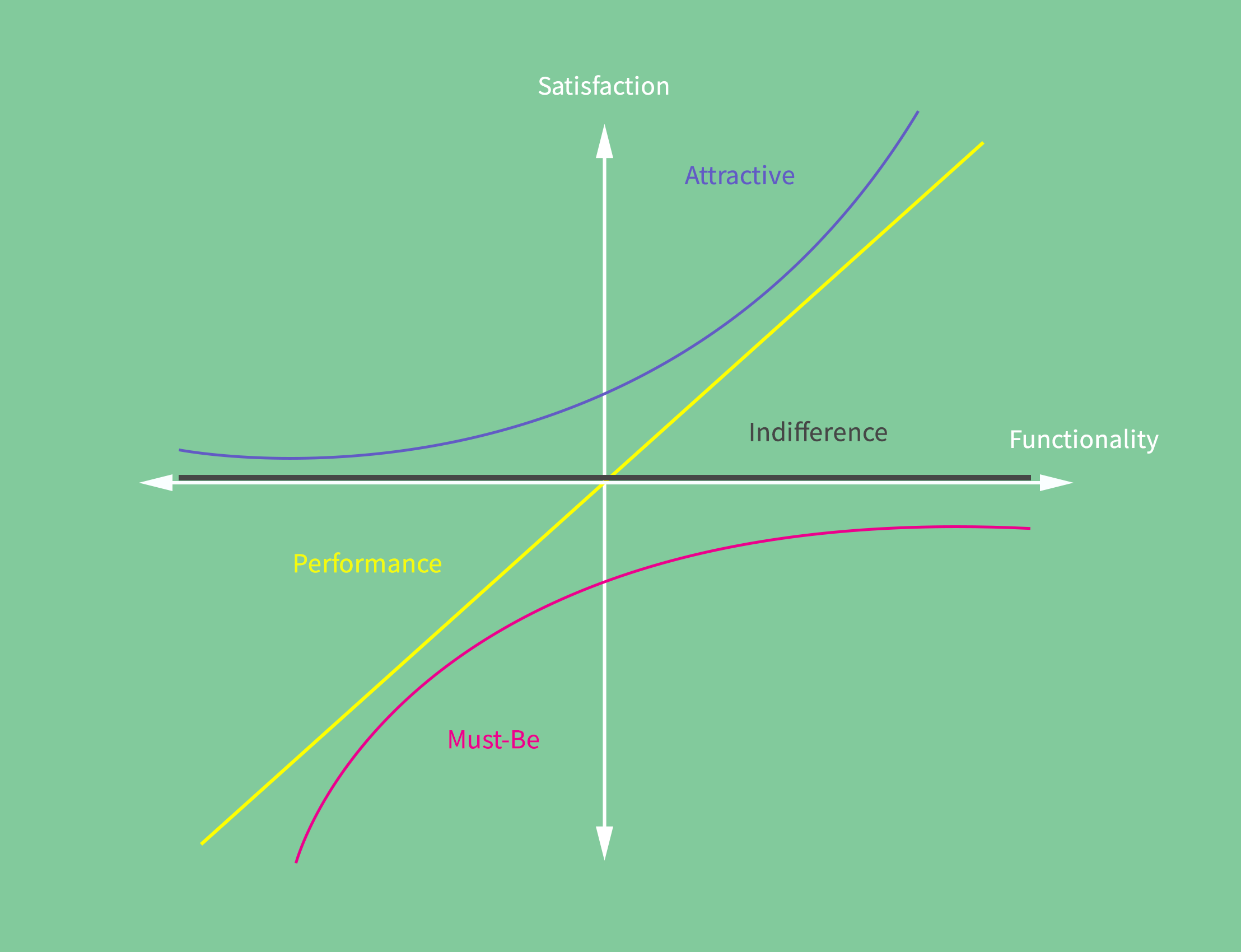 Kano Model Example