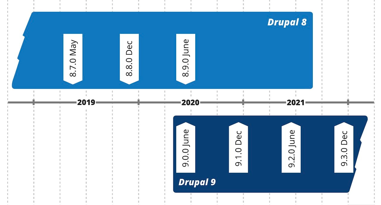 Drupal upgrade schedule