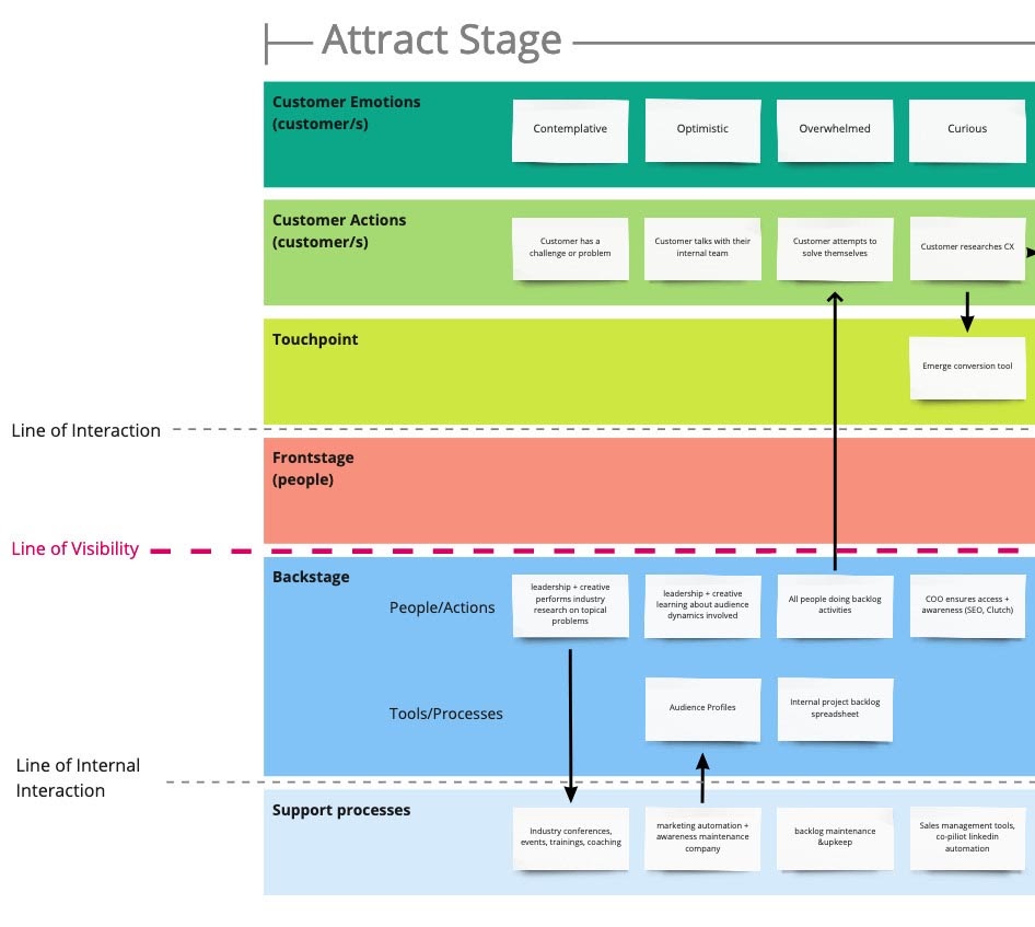 Service Blueprint Example Close-up