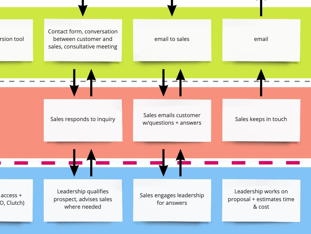 Service Blueprint Example Close-up