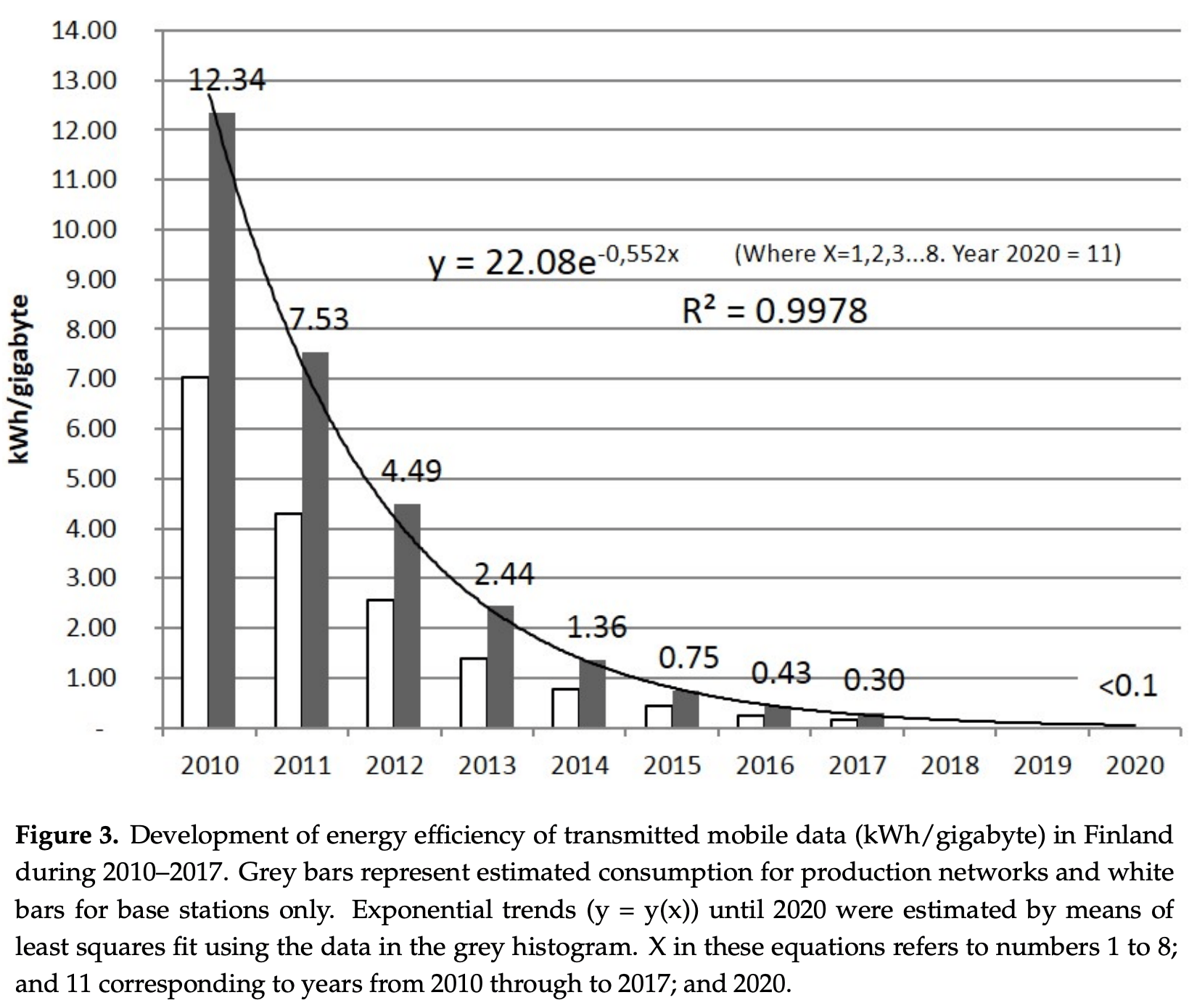 Electricity Intensity decreasing over time. Graph by Pihkola et al.