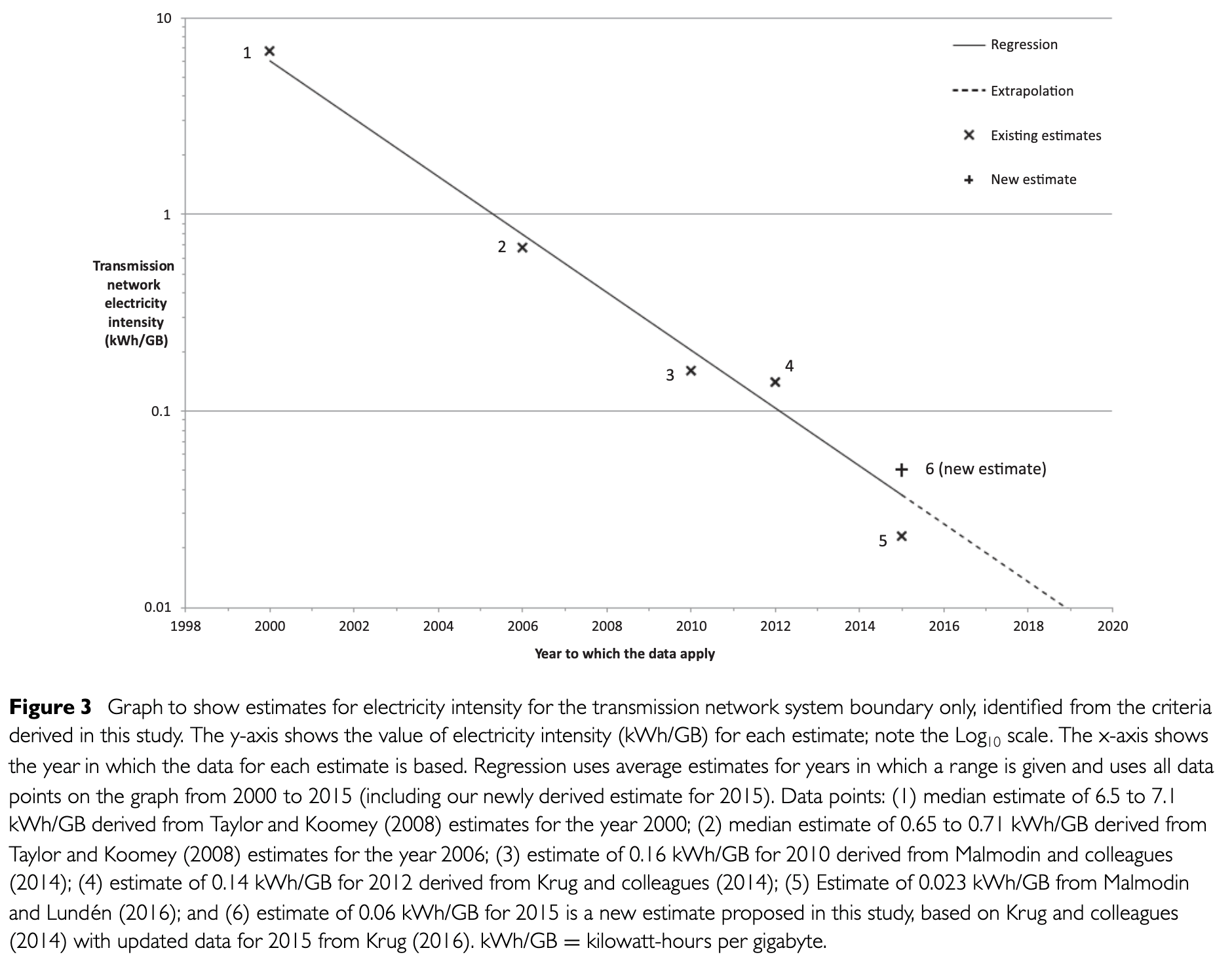 Electricity Intensity decreasing over time. Graph by Aslan et al.