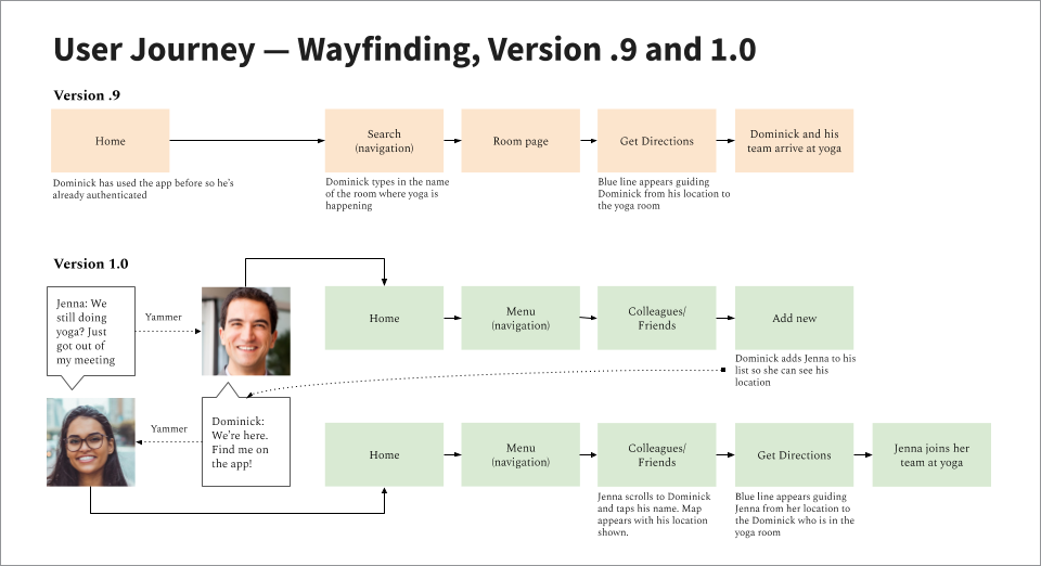 Product design user journey example