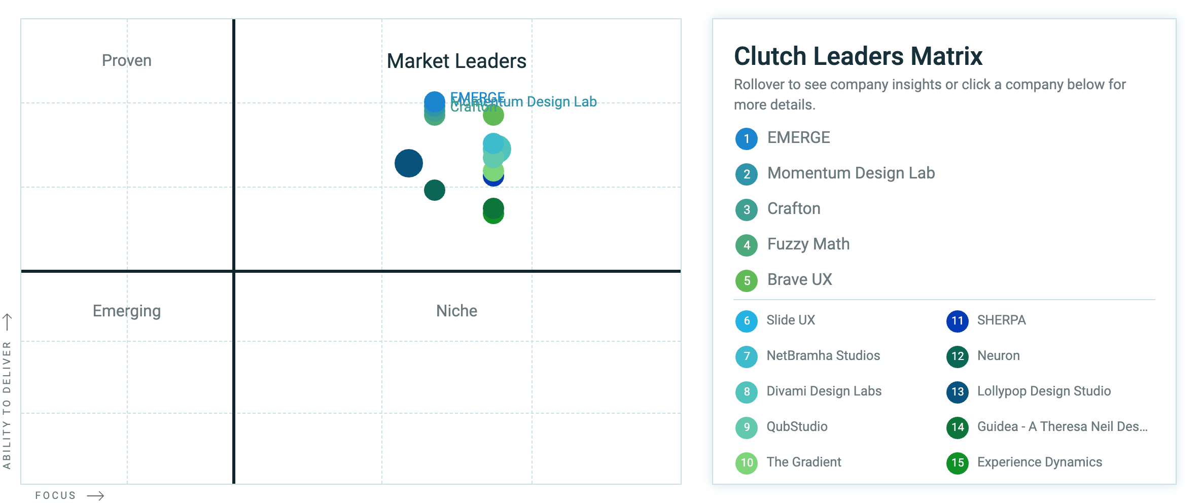 Clutch Leaders Matrix - UX Design