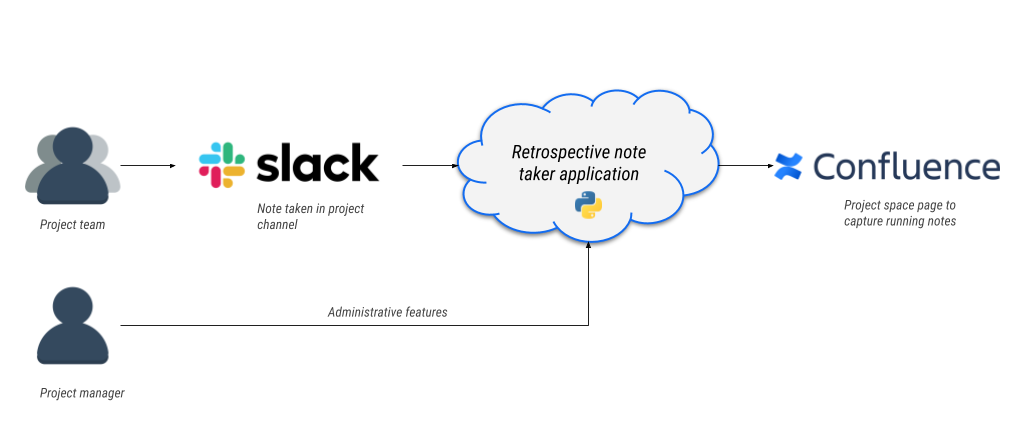 Agile Project Retrospectives: Solutions Architecture