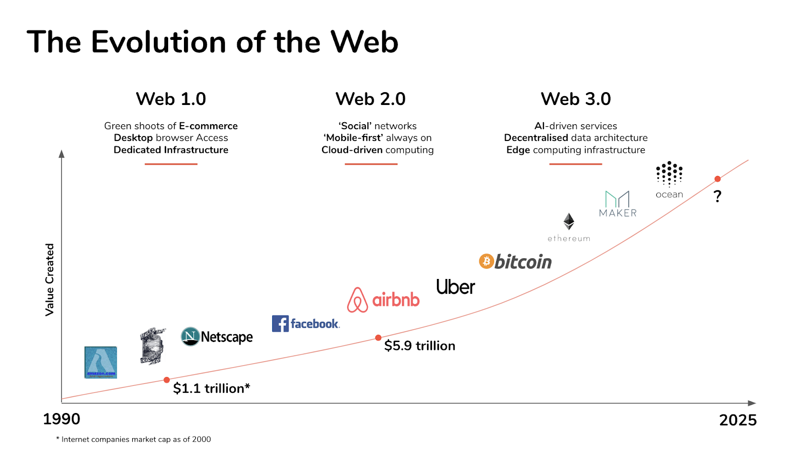 The Evolution of the Web