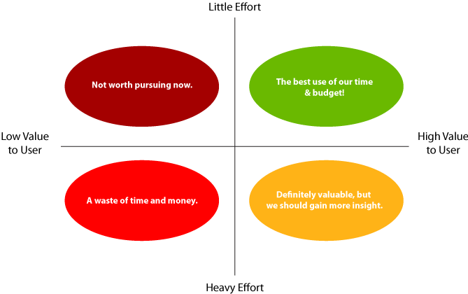 Prioritization Matrix