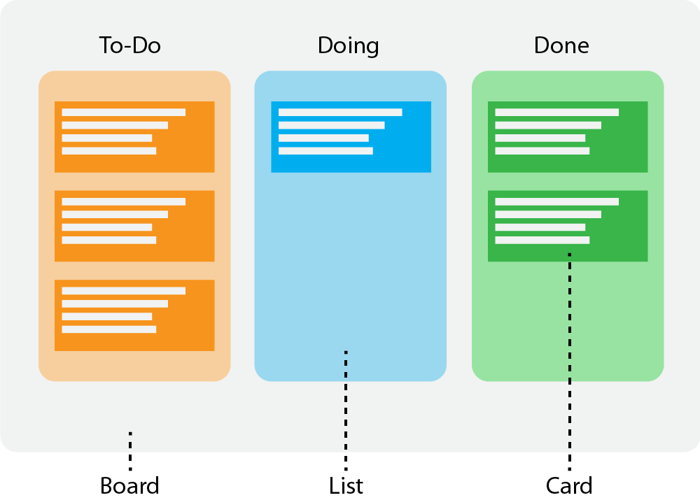 Kanban board in agile design