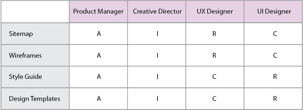 A RACI chart can help with agile design