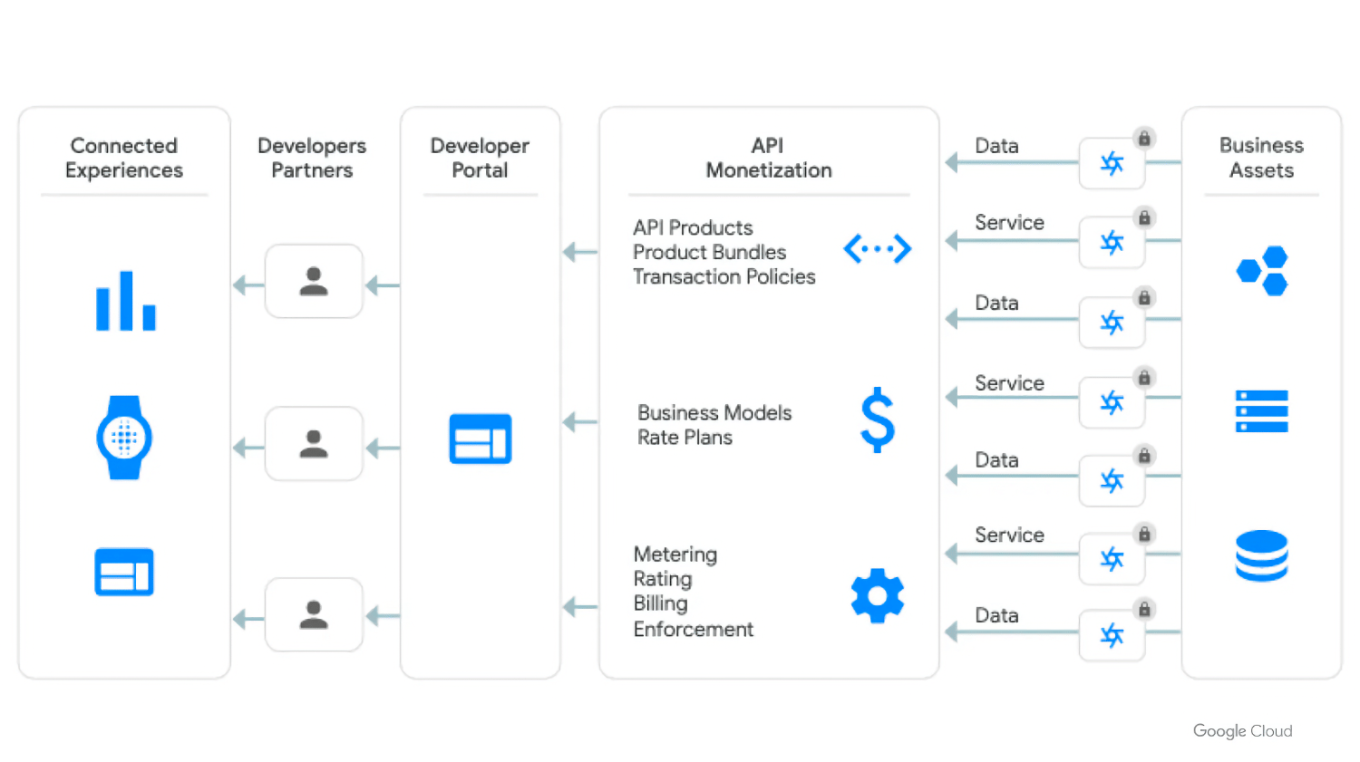 Google Cloud API stack