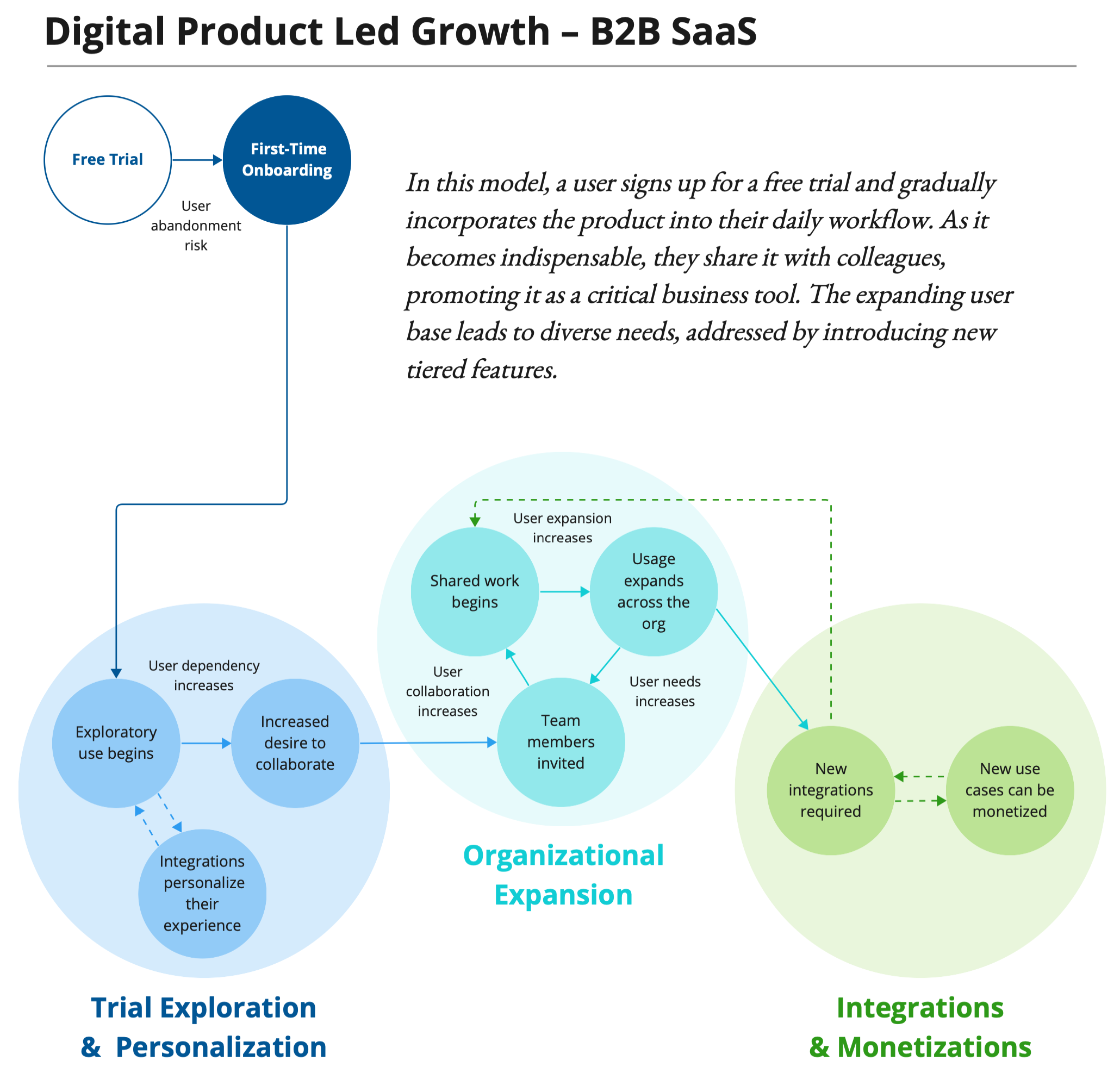 Digital Product Led Growth - B2B SaaS