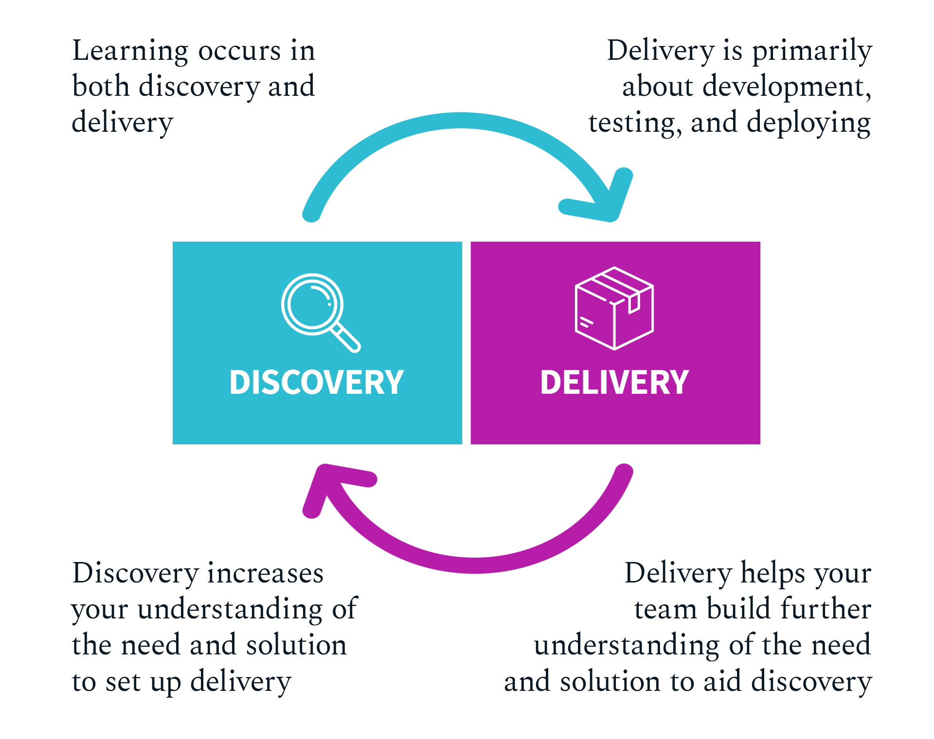 Discovery vs Delivery