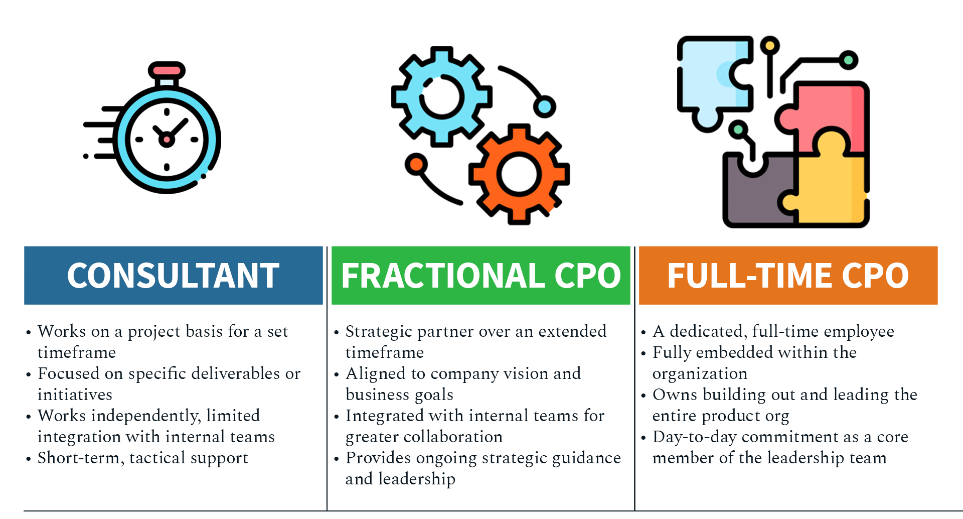 Comparing consultants, factional CPO, and full-time CPO