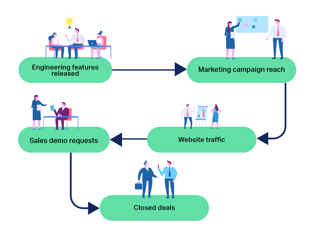 Engineering features released → Marketing campaign reach → Website traffic → Sales demo requests → Closed deals